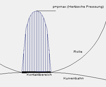 Hertzsche Pressung in einem Wälzkontakt (idealisierte Darstellung) Hertzsche Pressung in einem Wälzkontakt (idealisierte Darstellung)