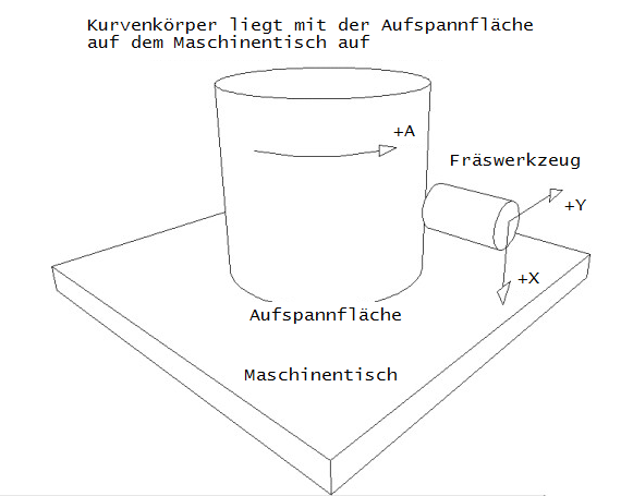Standardkoordinatensystem für Zylinderkurven bei der NC-Datenaufbereitung Standardkoordinatensystem für Zylinderkurven bei der NC-Datenaufbereitung
